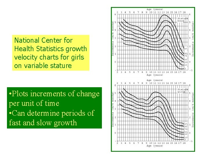 National Center for Health Statistics growth velocity charts for girls on variable stature •