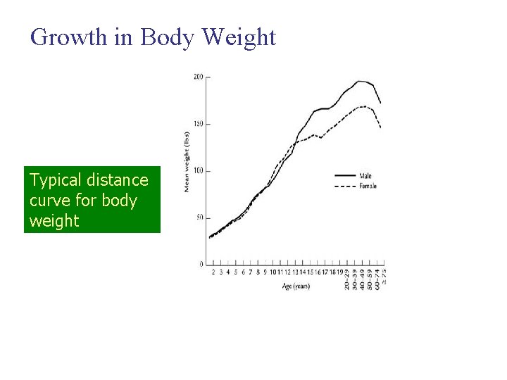 Growth in Body Weight Typical distance curve for body weight 