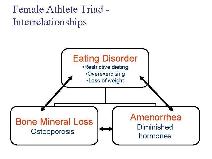Female Athlete Triad Interrelationships Eating Disorder • Restrictive dieting • Overexercising • Loss of