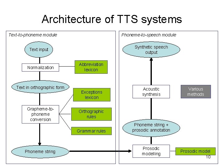 Architecture of TTS systems Text-to-phoneme module Phoneme-to-speech module Synthetic speech output Text input Normalization