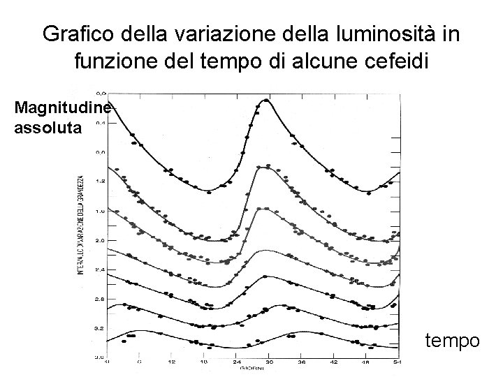 Grafico della variazione della luminosità in funzione del tempo di alcune cefeidi Magnitudine assoluta