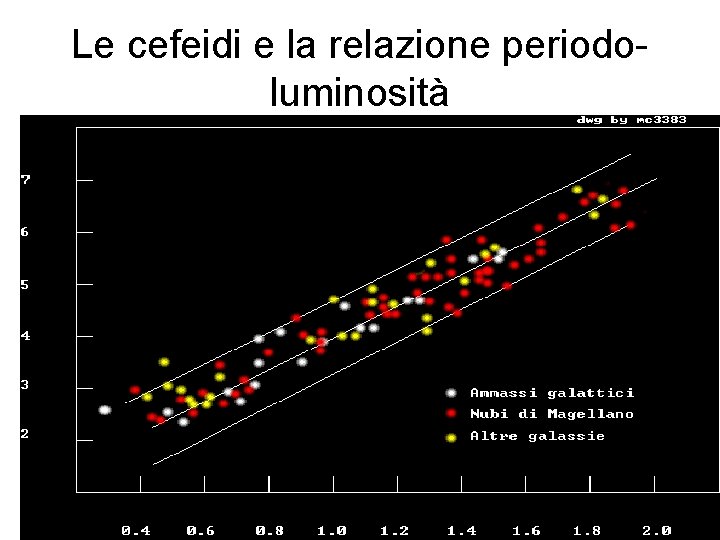 Le cefeidi e la relazione periodoluminosità 