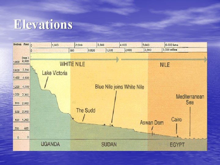 Elevations 