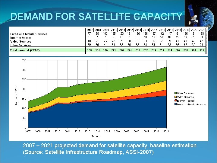 DEMAND FOR SATELLITE CAPACITY 2007 – 2021 projected demand for satellite capacity, baseline estimation