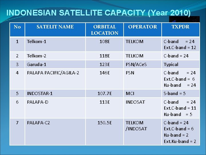 INDONESIAN SATELLITE CAPACITY (Year 2010) No SATELIT NAME ORBITAL LOCATION OPERATOR TXPDR 1 Telkom-1