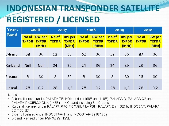 INDONESIAN TRANSPONDER SATELLITE REGISTERED / LICENSED Year / Band 2006 2007 2008 2009 2010