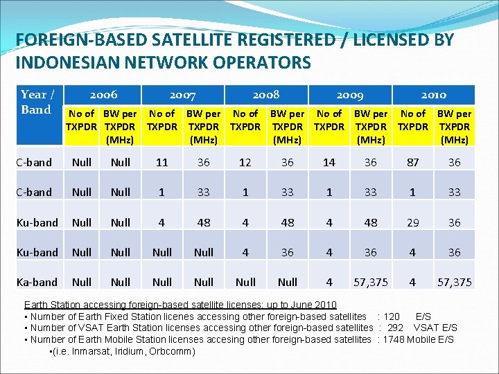 FOREIGN-BASED SATELLITE REGISTERED / LICENSED BY INDONESIAN NETWORK OPERATORS Year / Band 2006 2007