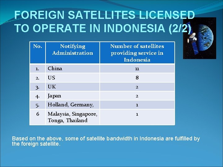 FOREIGN SATELLITES LICENSED TO OPERATE IN INDONESIA (2/2) No. Notifying Administration Number of satellites