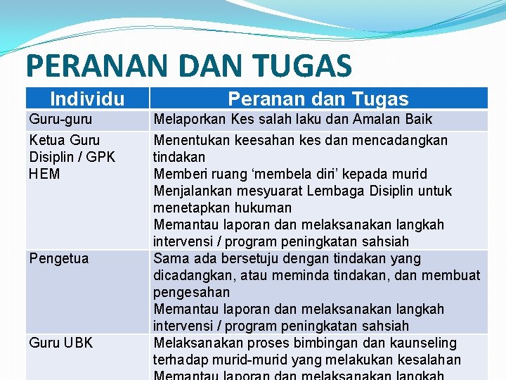 PERANAN DAN TUGAS Individu Peranan dan Tugas Guru-guru Melaporkan Kes salah laku dan Amalan