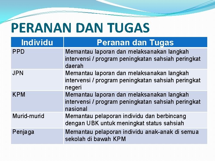 PERANAN DAN TUGAS Individu PPD JPN KPM Murid-murid Penjaga Peranan dan Tugas Memantau laporan