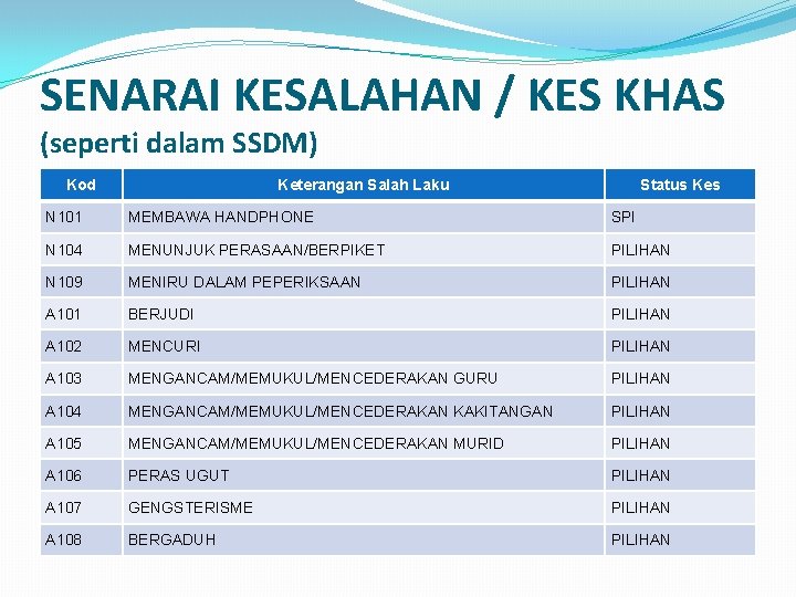 SENARAI KESALAHAN / KES KHAS (seperti dalam SSDM) Kod Keterangan Salah Laku Status Kes