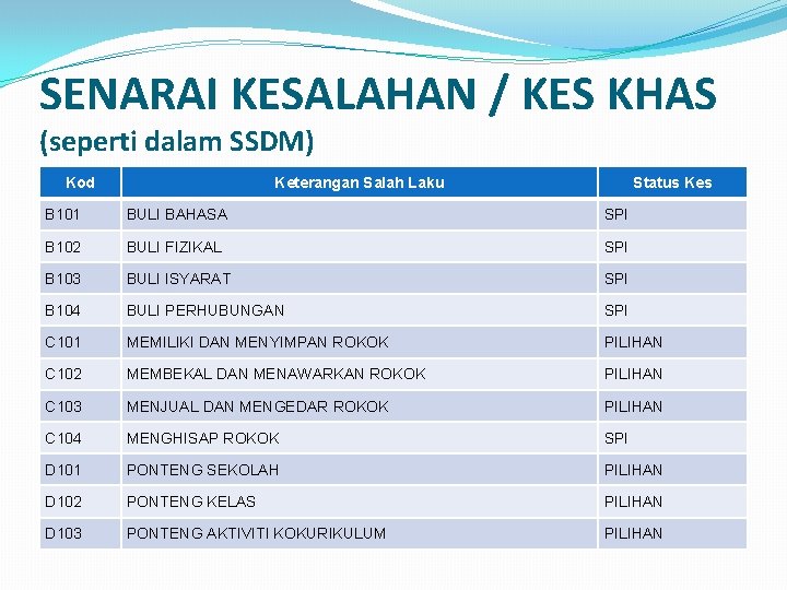 SENARAI KESALAHAN / KES KHAS (seperti dalam SSDM) Kod Keterangan Salah Laku Status Kes