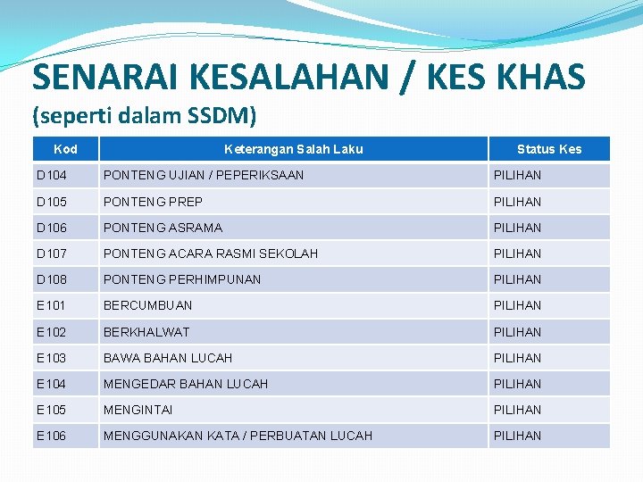 SENARAI KESALAHAN / KES KHAS (seperti dalam SSDM) Kod Keterangan Salah Laku Status Kes