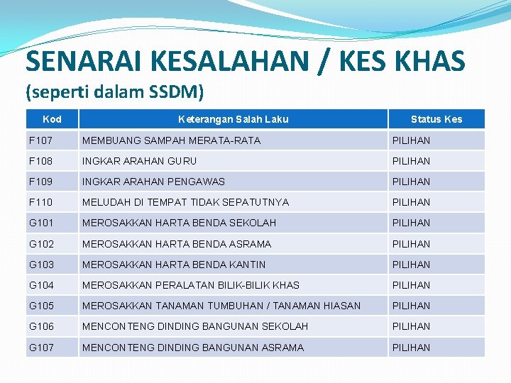 SENARAI KESALAHAN / KES KHAS (seperti dalam SSDM) Kod Keterangan Salah Laku Status Kes