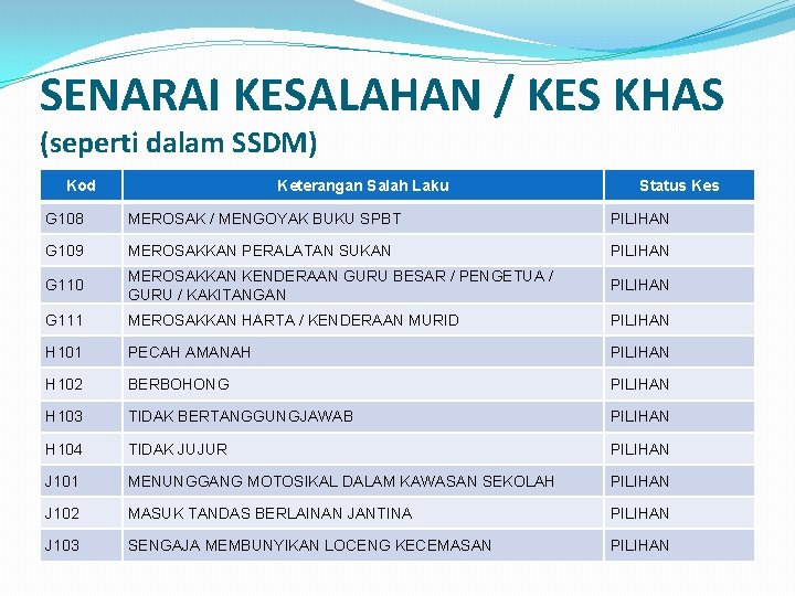 SENARAI KESALAHAN / KES KHAS (seperti dalam SSDM) Kod Keterangan Salah Laku Status Kes