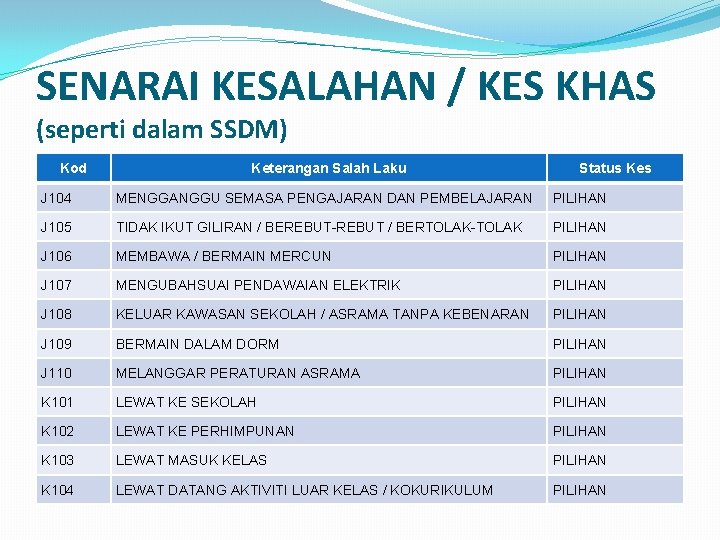 SENARAI KESALAHAN / KES KHAS (seperti dalam SSDM) Kod Keterangan Salah Laku Status Kes