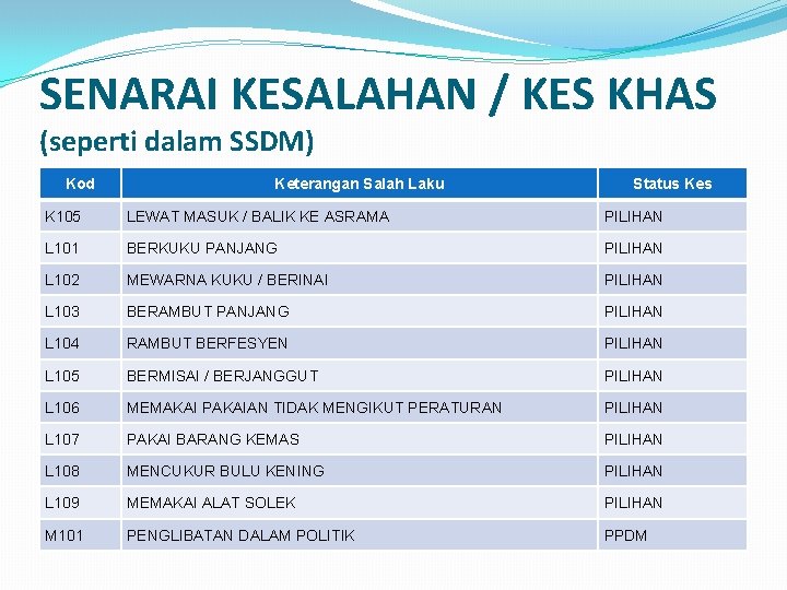 SENARAI KESALAHAN / KES KHAS (seperti dalam SSDM) Kod Keterangan Salah Laku Status Kes