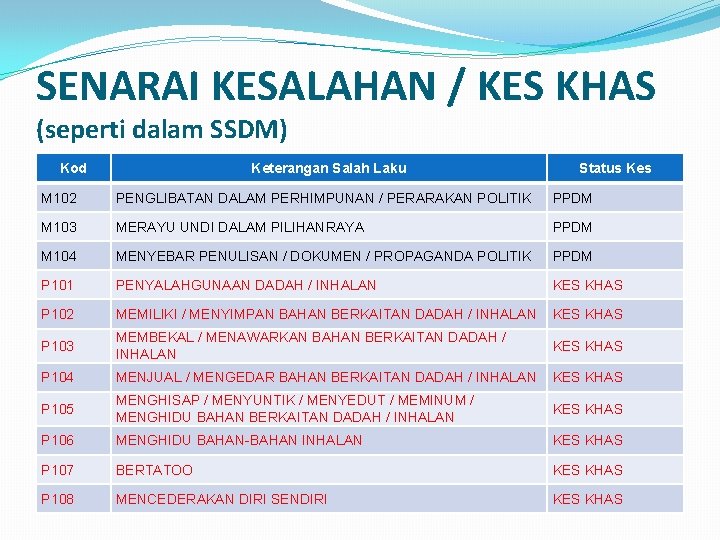 SENARAI KESALAHAN / KES KHAS (seperti dalam SSDM) Kod Keterangan Salah Laku Status Kes