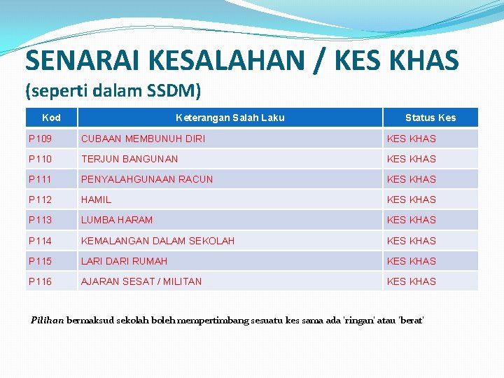 SENARAI KESALAHAN / KES KHAS (seperti dalam SSDM) Kod Keterangan Salah Laku Status Kes