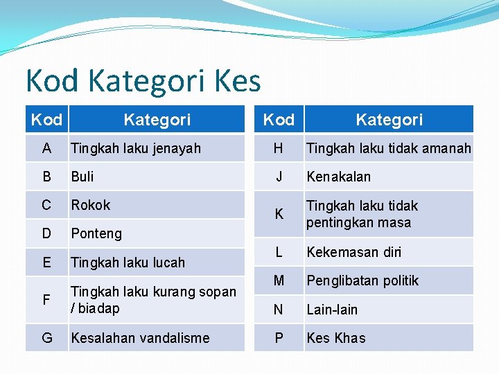 Kod Kategori Kes Kod Kategori A Tingkah laku jenayah H Tingkah laku tidak amanah