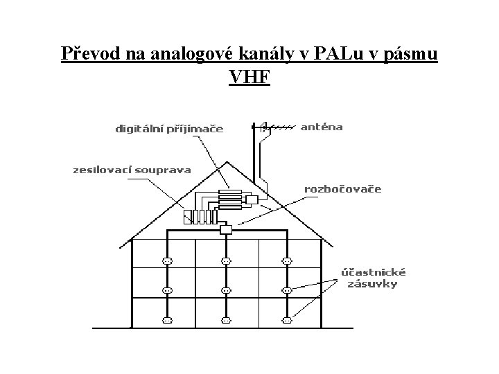 Převod na analogové kanály v PALu v pásmu VHF 