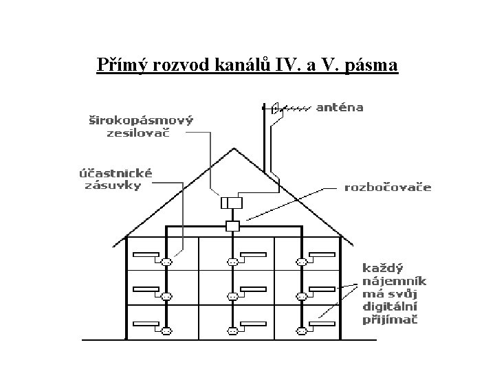 Přímý rozvod kanálů IV. a V. pásma 