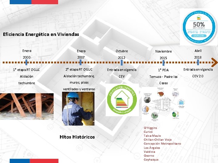 Eficiencia Energética en Viviendas Enero Octubre Noviembre Abril 2000 2007 2012 2015 2018 1°