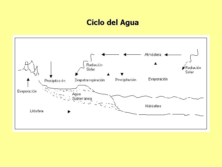 Ciclo del Agua 