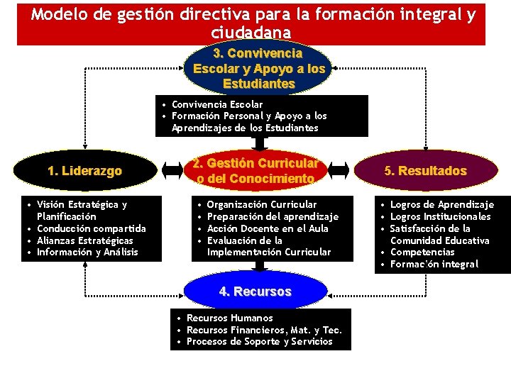 Modelo de gestión directiva para la formación integral y ciudadana 3. Convivencia Escolar y
