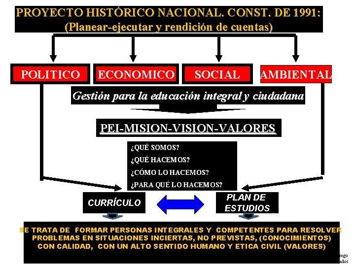 PROYECTO HISTÓRICO NACIONAL. CONST. DE 1991: (Planear-ejecutar y rendición de cuentas) POLITICO ECONOMICO SOCIAL