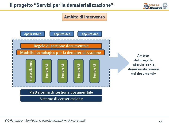 Il progetto “Servizi per la dematerializzazione” Ambito di intervento Applicazione Regole di gestione documentale