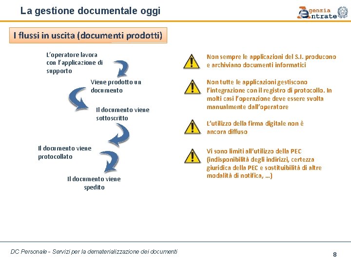 La gestione documentale oggi I flussi in uscita (documenti prodotti) L’operatore lavora con l’applicazione