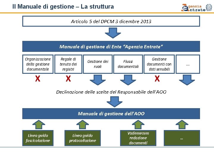 Il Manuale di gestione – La struttura Articolo 5 del DPCM 3 dicembre 2013