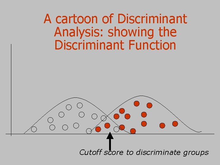 A cartoon of Discriminant Analysis: showing the Discriminant Function Cutoff score to discriminate groups