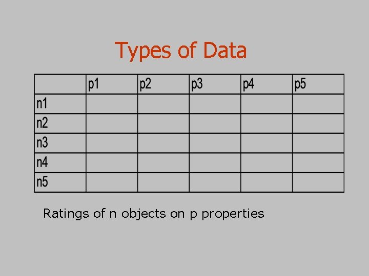 Types of Data Ratings of n objects on p properties 