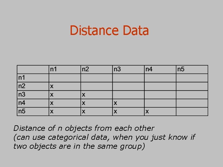 Distance Data Distance of n objects from each other (can use categorical data, when