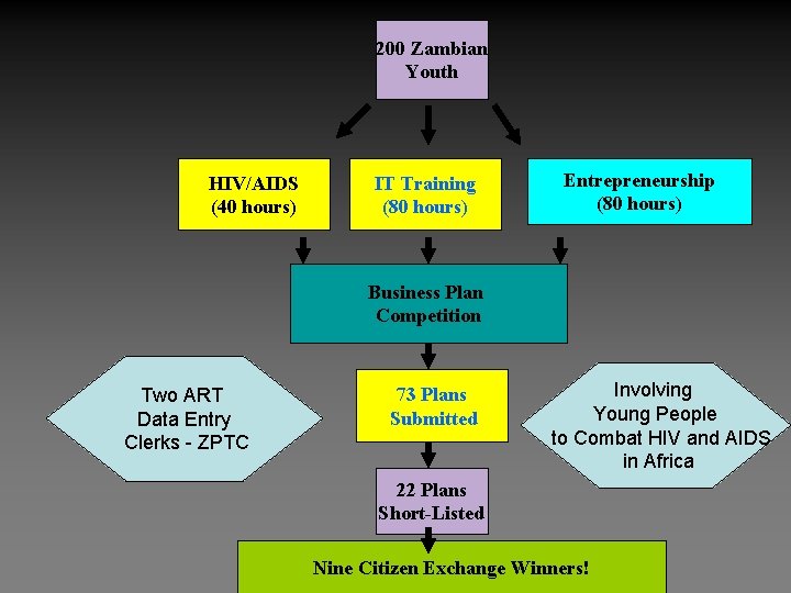  Zambian 200 Youth HIV/AIDS (40 hours) IT Training (80 hours) Entrepreneurship (80 hours)