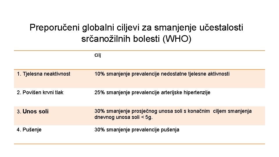 Preporučeni globalni ciljevi za smanjenje učestalosti srčanožilnih bolesti (WHO) Cilj 1. Tjelesna neaktivnost 10%