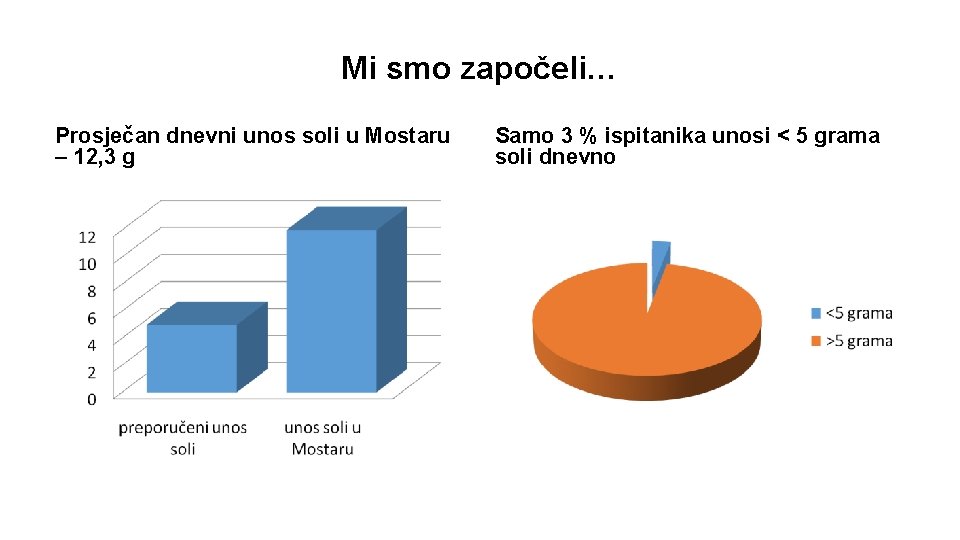 Mi smo započeli… Prosječan dnevni unos soli u Mostaru – 12, 3 g Samo