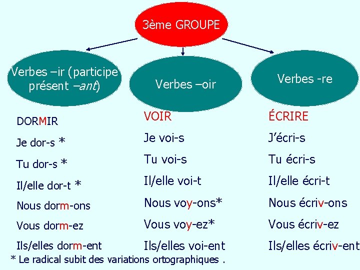 3ème GROUPE Verbes –ir (participe présent –ant) Verbes –oir Verbes -re DORMIR VOIR ÉCRIRE