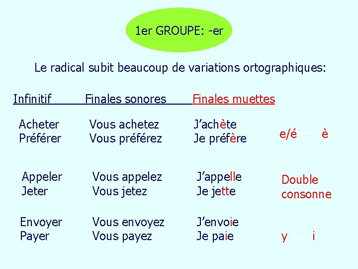 1 er GROUPE: -er Le radical subit beaucoup de variations ortographiques: Infinitif Finales sonores