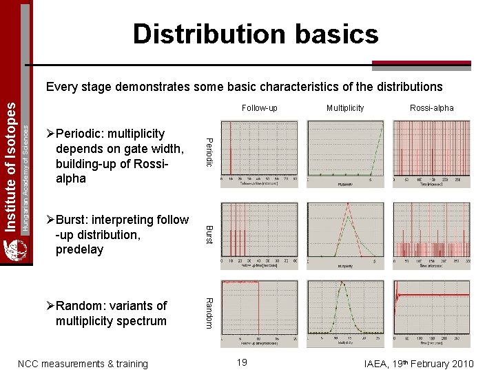 Distribution basics ØPeriodic: multiplicity depends on gate width, building-up of Rossialpha ØBurst: interpreting follow
