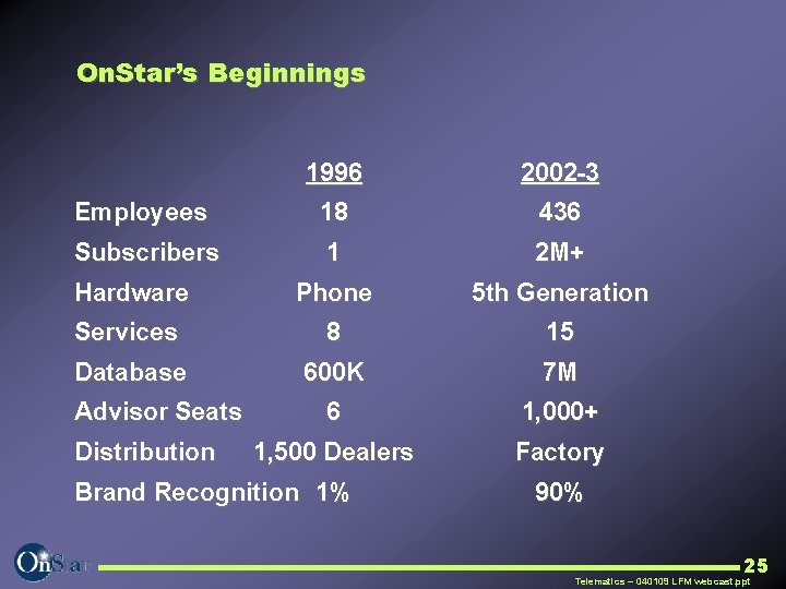 On. Star’s Beginnings 1996 2002 -3 Employees 18 436 Subscribers 1 2 M+ Hardware