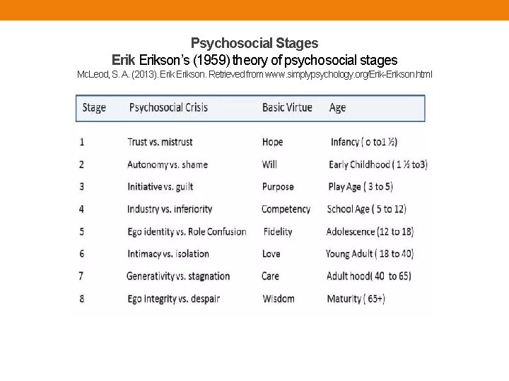 Psychosocial Stages Erikson’s (1959) theory of psychosocial stages Mc. Leod, S. A. (2013). Erikson.
