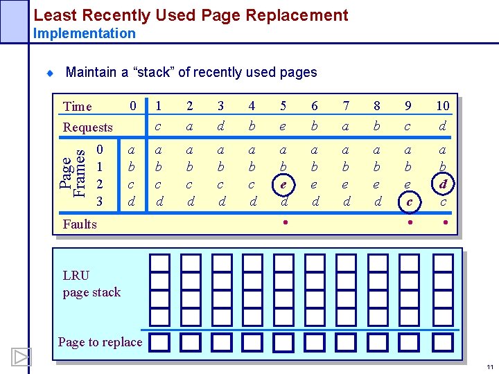 Least Recently Used Page Replacement Implementation Maintain a “stack” of recently used pages Page
