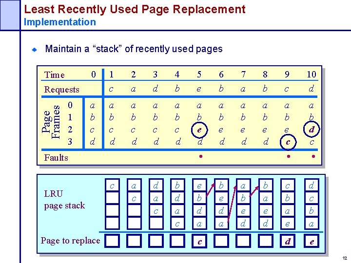 Least Recently Used Page Replacement Implementation Maintain a “stack” of recently used pages Page