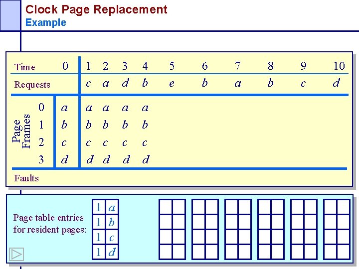 Clock Page Replacement Example Time 0 1 2 c a 3 d 4 b