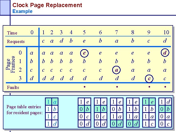 Clock Page Replacement Example Time 0 1 2 c a 3 d 4 b