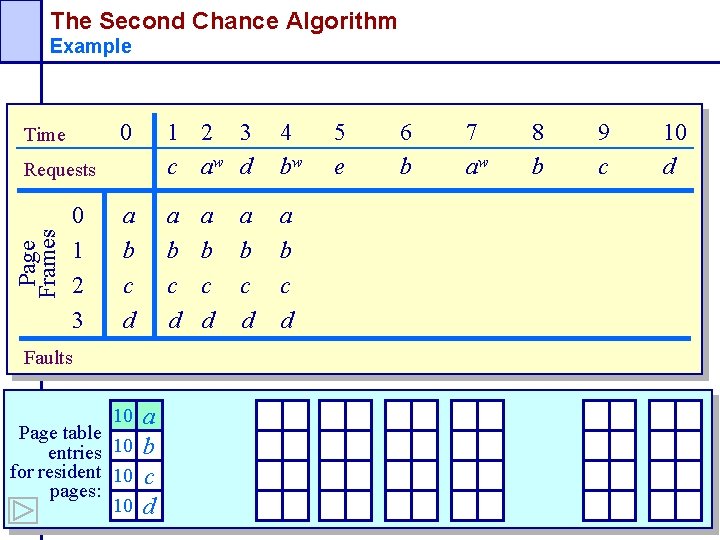 The Second Chance Algorithm Example Time 0 1 2 3 c aw d 4