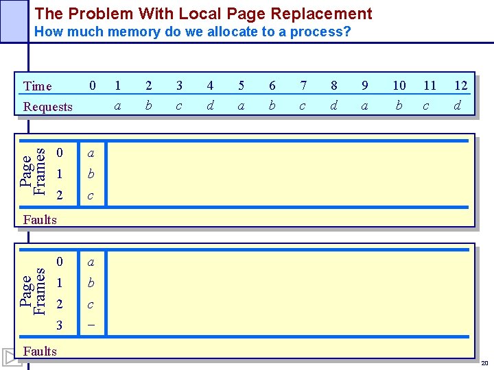 The Problem With Local Page Replacement How much memory do we allocate to a